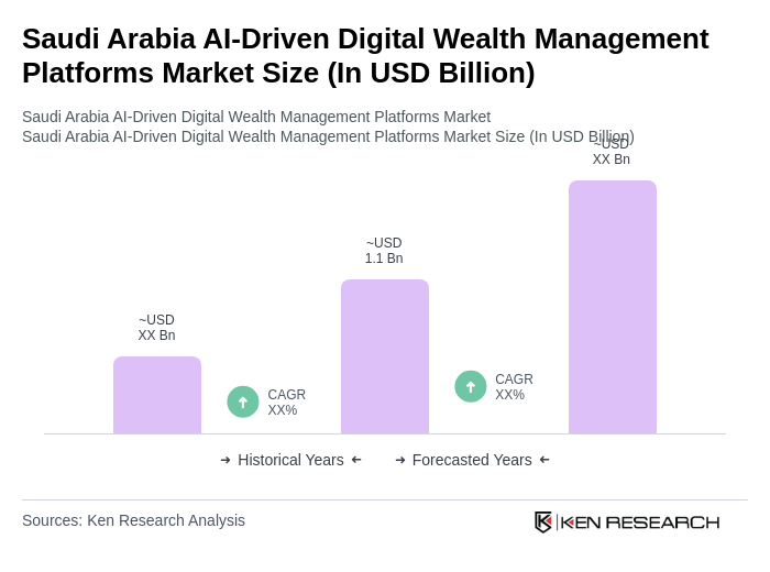 Saudi Arabia AI-Driven Digital Wealth Management Platforms Market Size
